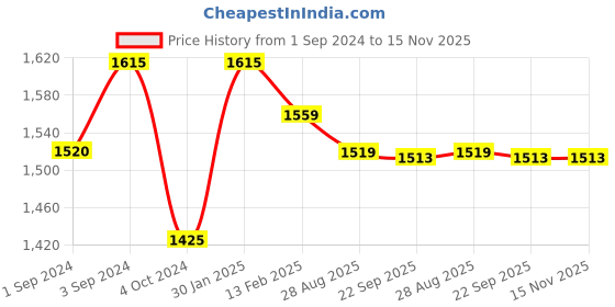 tatacliq.com borosil ?Borosil Water Bottle with Single Wall & Leakproof Set of 4 (Pink, ?750 ml) borosil Price History Graph from 1 Sep 2024 to 15 Nov 2025