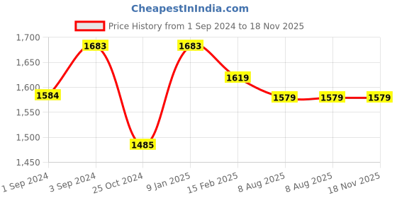 tatacliq.com borosil ?Borosil Water Bottle with Single Wall & Leakproof Set of 4 (Silver, ?1000 ml) borosil Price History Graph from 1 Sep 2024 to 17 Nov 2025