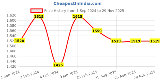 tatacliq.com borosil ?Borosil Water Bottle with Single Wall & Leakproof Set of 4 (Silver, ?750 ml) borosil Price History Graph from 1 Sep 2024 to 29 Nov 2025