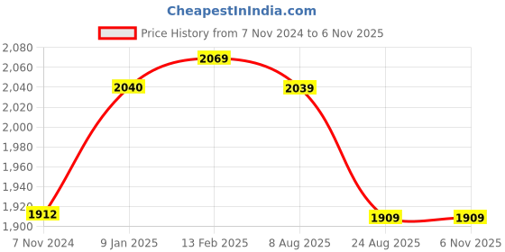 tatacliq.com borosil ?Borosil Water Bottle with Single Wall & Leakproof Set of 6 (Maroon, ?750 ml) borosil Price History Graph from 7 Nov 2024 to 5 Nov 2025