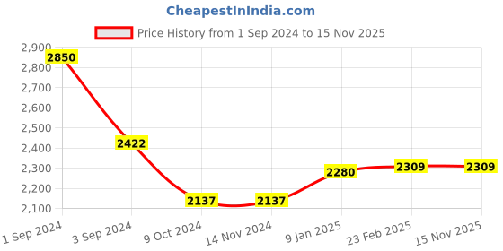 tatacliq.com borosil ?Borosil Water Bottle with Single Wall & Leakproof Set of 6 (Multicolor, ?750 ml) borosil Price History Graph from 1 Sep 2024 to 14 Nov 2025