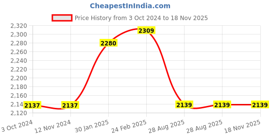 tatacliq.com borosil ?Borosil Water Bottle with Single Wall & Leakproof Set of 6 (Pink, ?750 ml) borosil Price History Graph from 3 Oct 2024 to 18 Nov 2025