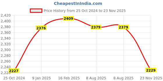 tatacliq.com borosil ?Borosil Water Bottle with Single Wall & Leakproof Set of 6 (Silver, ?1000 ml) borosil Price History Graph from 25 Oct 2024 to 23 Nov 2025