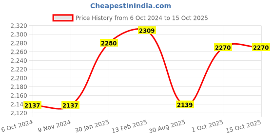 tatacliq.com borosil ?Borosil Water Bottle with Single Wall & Leakproof Set of 6 (Silver, ?1000 ml) borosil Price History Graph from 6 Oct 2024 to 15 Oct 2025