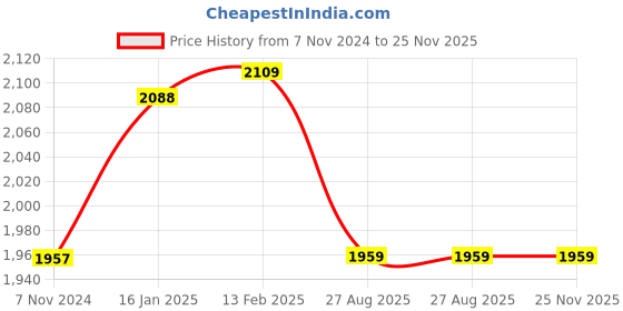 tatacliq.com borosil ?Borosil Water Bottle with Single Wall & Leakproof Set of 6 (Silver, ?1000 ml) borosil Price History Graph from 7 Nov 2024 to 25 Nov 2025