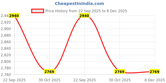 tatacliq.com Borosil White 3.1L Tri-Ply Stainless Steel Deep Kadhai borosil Price History Graph from 22 Sep 2025 to 8 Dec 2025