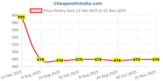 tatacliq.com Borosil White Glass Mixing & Serving Bowl With Blue Lid - 1.3 L borosil Price History Graph from 13 Feb 2025 to 22 Nov 2025