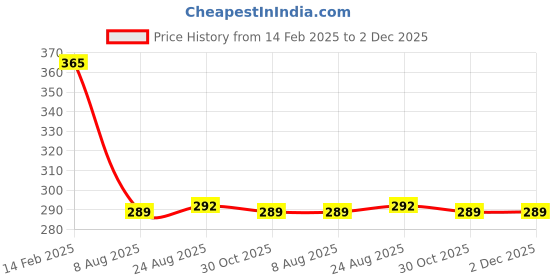 tatacliq.com Borosil White Glass Mug 180ml - Set of 2 borosil Price History Graph from 14 Feb 2025 to 2 Dec 2025