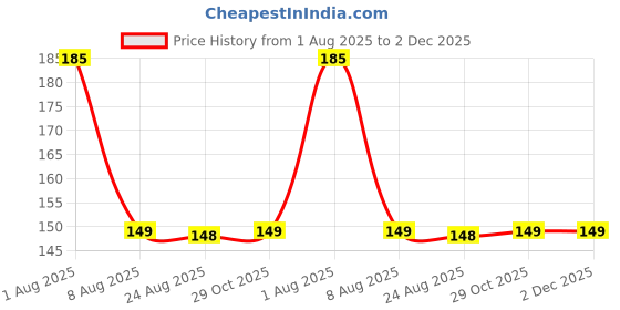 tatacliq.com Borosil White Glass Mug 350ml borosil Price History Graph from 1 Aug 2025 to 2 Dec 2025