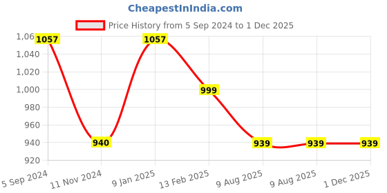 tatacliq.com Borosil White Glass Serving Bowl borosil Price History Graph from 5 Sep 2024 to 30 Nov 2025