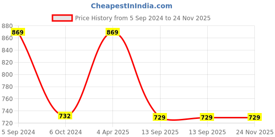 tatacliq.com Borosil White Glass Serving Bowl borosil Price History Graph from 5 Sep 2024 to 24 Nov 2025