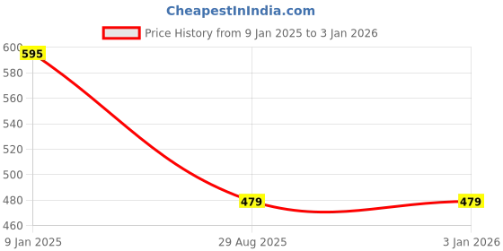 tatacliq.com Borosil White Glass Serving Bowl borosil Price History Graph from 9 Jan 2025 to 2 Jan 2026