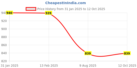 tatacliq.com Borosil White Glass Serving Bowl Set of 2 borosil Price History Graph from 31 Jan 2025 to 12 Oct 2025