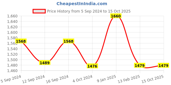 tatacliq.com Borosil White Glass Serving Bowl Set of 3 borosil Price History Graph from 5 Sep 2024 to 14 Oct 2025