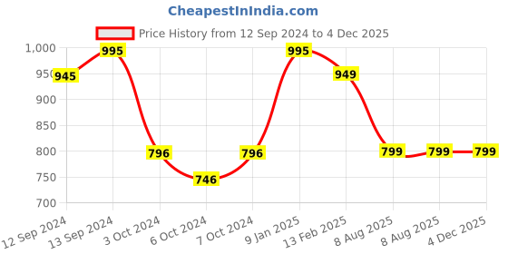 tatacliq.com borosil ?Borosil White Glasses 295 ml - Set of 6 borosil Price History Graph from 12 Sep 2024 to 4 Dec 2025