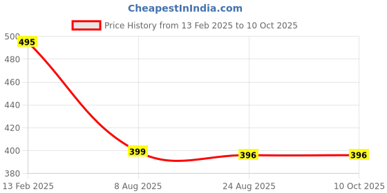 tatacliq.com Borosil White Opalware Mug 180ml - Set of 6 borosil Price History Graph from 13 Feb 2025 to 10 Oct 2025