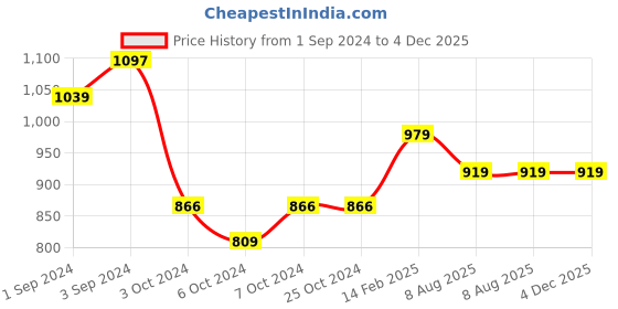 tatacliq.com Borosil White Stainless Steel Double Wall Vaccum Insulated Water Bottles (600ml) borosil Price History Graph from 1 Sep 2024 to 4 Dec 2025