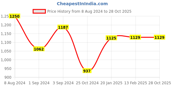 tatacliq.com Borosil White Stainless Steel Hydra Bolt Marble Vacuum Insulated Flask Water Bottle - 750 ml borosil Price History Graph from 8 Aug 2024 to 28 Oct 2025