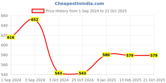 tatacliq.com borosil Borosil¿Transparent Glass Jar & Container (1200ml) borosil Price History Graph from 1 Sep 2024 to 19 Oct 2025