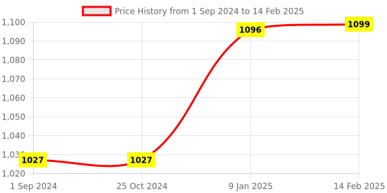 tatacliq.com borosil Borosil¿Transparent Glass Jar & Container (1200ml) borosil Price History Graph from 1 Sep 2024 to 14 Feb 2025