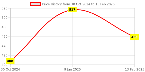 tatacliq.com borosil Borosil¿Transparent Glass Jar & Container (1200ml) borosil Price History Graph from 30 Oct 2024 to 13 Feb 2025