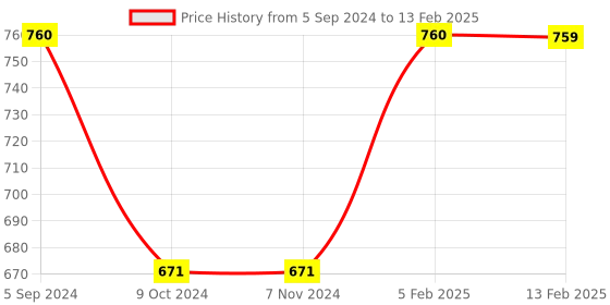 tatacliq.com borosil Borosil¿Transparent Glass Jar & Container (300ml) borosil Price History Graph from 5 Sep 2024 to 13 Feb 2025