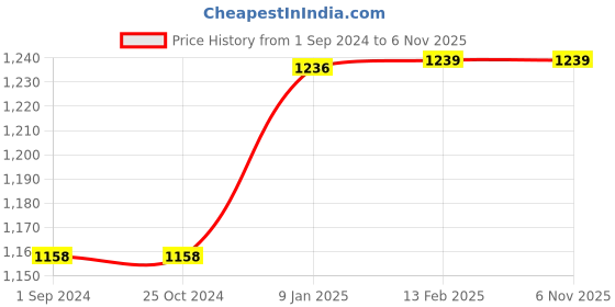 tatacliq.com borosil Borosil¿Transparent Glass Jar & Container (300ml) borosil Price History Graph from 1 Sep 2024 to 6 Nov 2025