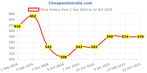 tatacliq.com borosil Borosil¿Transparent Glass Jar & Container (300ml) borosil Price History Graph from 1 Sep 2024 to 11 Oct 2025
