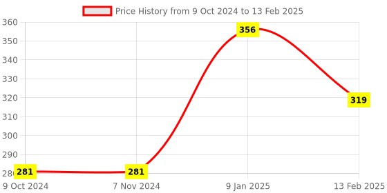 tatacliq.com borosil Borosil¿Transparent Glass Jar & Container (350ml) borosil Price History Graph from 9 Oct 2024 to 13 Feb 2025