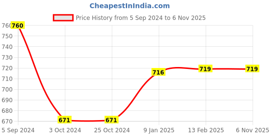 tatacliq.com borosil Borosil¿Transparent Glass Jar & Container (350ml) borosil Price History Graph from 5 Sep 2024 to 6 Nov 2025