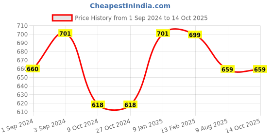 tatacliq.com borosil Borosil¿Transparent Glass Jar & Container (600ml) borosil Price History Graph from 1 Sep 2024 to 13 Oct 2025