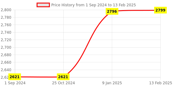 tatacliq.com borosil Borosil¿Transparent Glass Jar & Container (600ml) borosil Price History Graph from 1 Sep 2024 to 13 Feb 2025