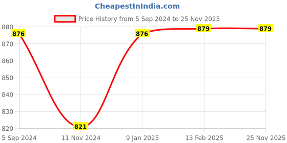 tatacliq.com borosil Borosil¿Transparent Glass Jar & Container (600ml) borosil Price History Graph from 5 Sep 2024 to 25 Nov 2025