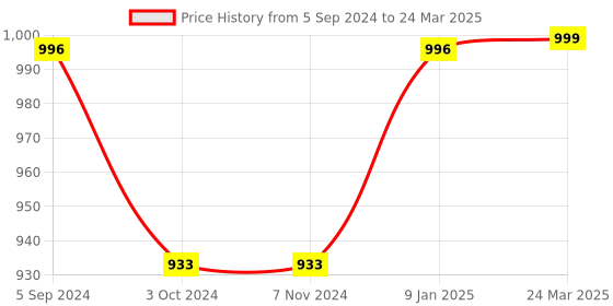 tatacliq.com borosil Borosil¿Transparent Glass Jar & Container (600ml) borosil Price History Graph from 5 Sep 2024 to 24 Mar 2025