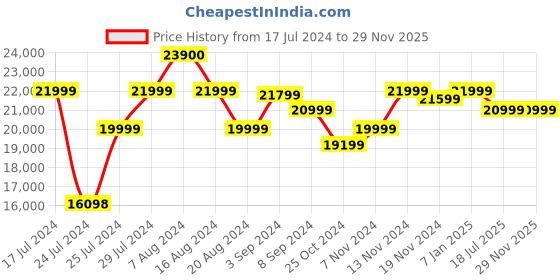 tatacliq.com Bose New QuietComfort Earbuds II, Bluetooth Wireless Earbuds (Triple Black) bose Price History Graph from 17 Jul 2024 to 28 Nov 2025