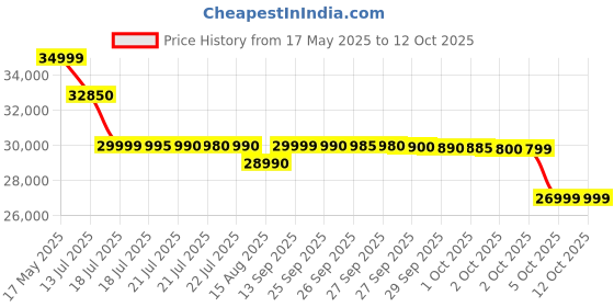 tatacliq.com Bose New Quietcomfort Ultra Wireless Noise Cancelling Headphones with Spatial Audio bose Price History Graph from 17 May 2025 to 11 Oct 2025