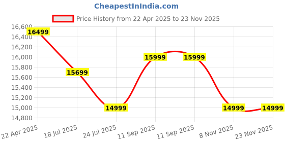 tatacliq.com Bose New Quietcomfort Wireless Noise Cancelling Earbuds| Lifestyle Bluetooth Earbuds bose Price History Graph from 22 Apr 2025 to 22 Nov 2025