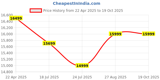 tatacliq.com Bose New Quietcomfort Wireless Noise Cancelling Earbuds| Lifestyle Bluetooth Earbuds bose Price History Graph from 22 Apr 2025 to 18 Oct 2025
