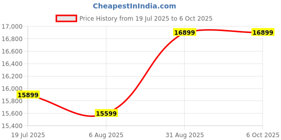 tatacliq.com Bose New Soundlink Flex Portable Bluetooth Speaker (2Nd Gen)| Portable Outdoor Speaker bose Price History Graph from 19 Jul 2025 to 6 Oct 2025