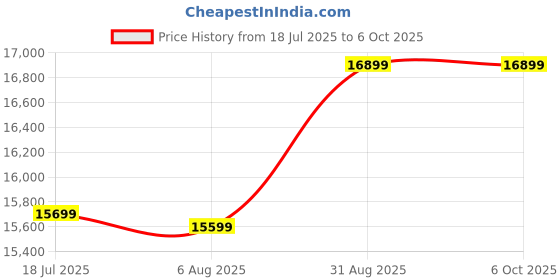 tatacliq.com Bose New Soundlink Flex Portable Bluetooth Speaker (2Nd Gen)| Portable Outdoor Speaker bose Price History Graph from 18 Jul 2025 to 5 Oct 2025