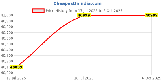 tatacliq.com Bose New Soundlink Max Portable Speaker| Large Waterproof Bluetooth Speaker bose Price History Graph from 17 Jul 2025 to 6 Oct 2025