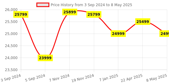 tatacliq.com Bose New Ultra Open Earbuds with OpenAudio Technology & Upto 48H of Battery (Black, True Wireless) bose Price History Graph from 3 Sep 2024 to 8 May 2025