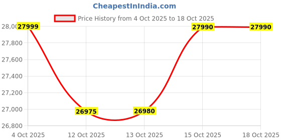 tatacliq.com Bose QuietComfort Ultra BT Headphone with Noise Cancelling Upto 24Hrs of Battery Life (White Smoke) bose Price History Graph from 4 Oct 2025 to 18 Oct 2025