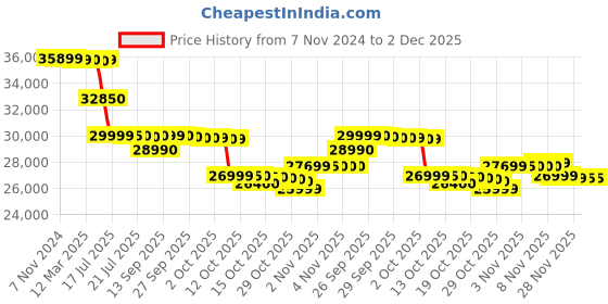 tatacliq.com Bose QuietComfort Ultra Wireless Over Ear Headphone with Noise Cancelling & Upto 24H Battery (Black) bose Price History Graph from 7 Nov 2024 to 2 Dec 2025