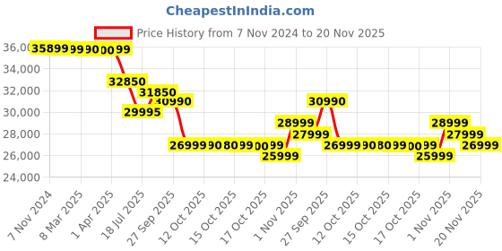 tatacliq.com Bose QuietComfort Ultra Wireless Over Ear Headphone with Noise Cancelling (White Smoke) bose Price History Graph from 7 Nov 2024 to 20 Nov 2025