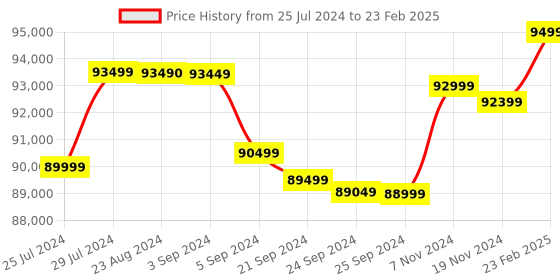 tatacliq.com Bose S1 Pro plus Portable Bluetooth Speaker System (Black) bose Price History Graph from 25 Jul 2024 to 23 Feb 2025