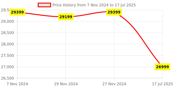 tatacliq.com Bose SoundLink Revolve plus (Series II) Portable Bluetooth speaker 17hrs Battery life (Black) bose Price History Graph from 7 Nov 2024 to 27 Nov 2024