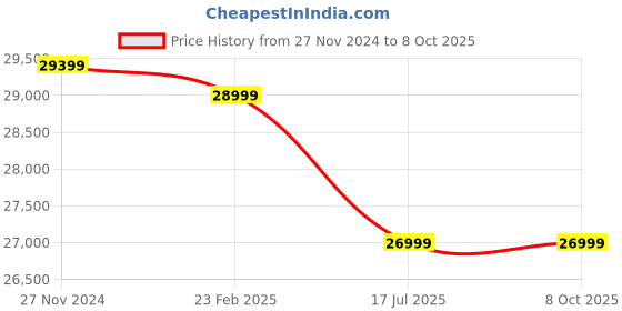 tatacliq.com Bose SoundLink Revolve plus Series ll Bluetooth Speaker with 17Hrs of Battery (Black) bose Price History Graph from 27 Nov 2024 to 8 Oct 2025