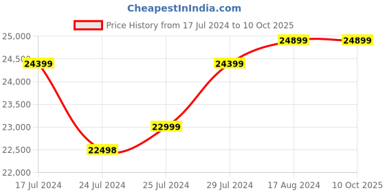 tatacliq.com Bose SoundLink Revolve Series II, Portable BT Speaker with 360 Sound & 13H of Battery (Luxe Silver) bose Price History Graph from 17 Jul 2024 to 10 Oct 2025