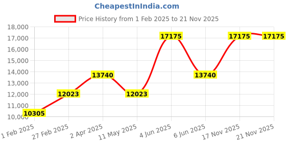 tatacliq.com BOSS 1502777 Graceful Analog Watch for Women boss Price History Graph from 1 Feb 2025 to 21 Nov 2025